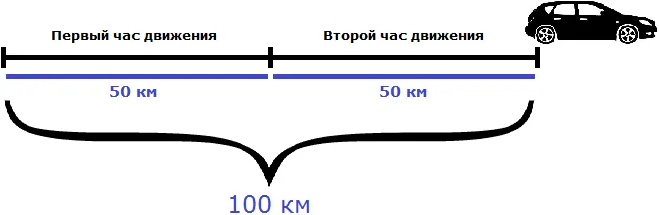 расстояние 100 км два часа движения скорость 50 км на час рисунок