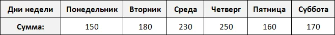 расходы за шесть дней статистика рисунок 1