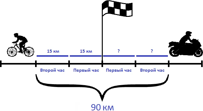 велосипедист и мотоциклист в противоположных направлениях s 90