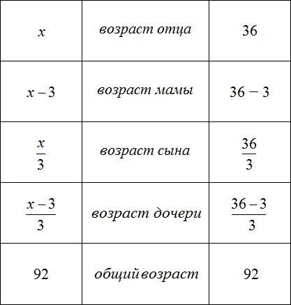 возраст отца мамы сына и дочери таблица 4