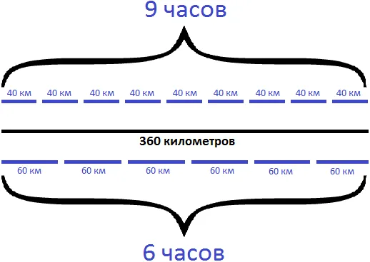 задача на движение товарного и пассажирского поезда шаг 4
