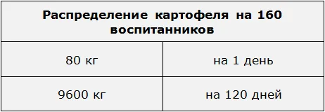 распределение картофеля на 160 воспитанников.png