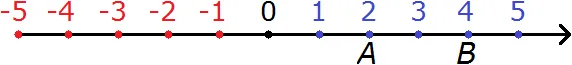 координатная прямая рисунок 3