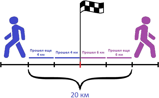 скорость удаления 10 км за 2 часа