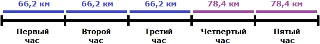 средняя скорость движения рисунок 1