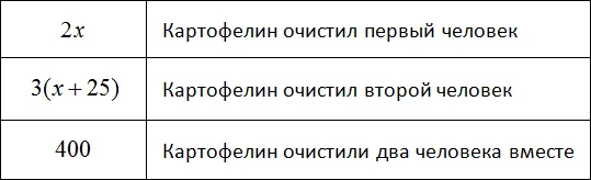 таблица два человека очистили картофелины