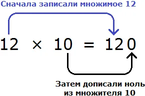 12 на 10 способ с дописанием нуля