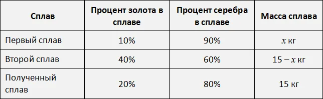 таблица три сплава рисунок 4