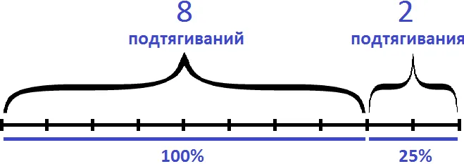 8 подтягиваний и 2 подтягивания рисунок