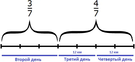 второй третий четвертый день пройденный туристами
