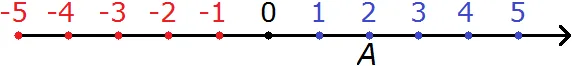 координатная прямая рисунок 2