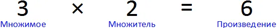 умножение и деление целых чисел рис 1