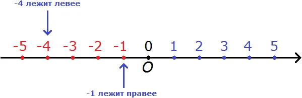 координатная прямая рисунок 7