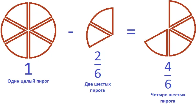 целый пирог минус две третьих равно четыре шестых