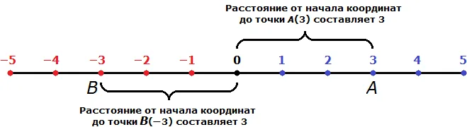 модуль числа рисунок 2