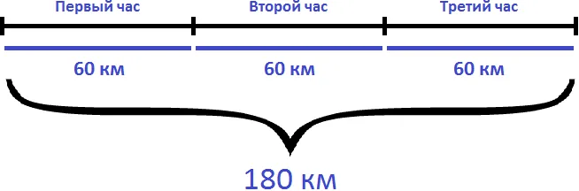 180 км каждый час по 60 км