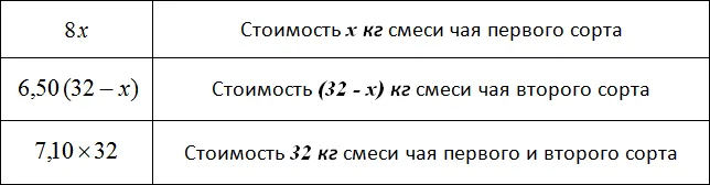 таблица 2 стоимость чая первого и второго сорта