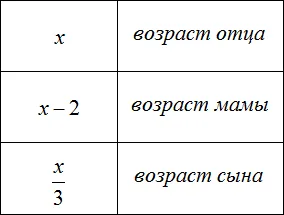 возраст отца мамы и сына таблица 1
