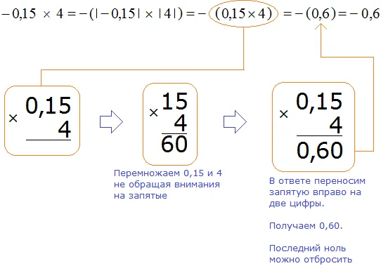 Минус ноль пятнадцать умножить на четыре равно минус ноль целых шесть десятых
