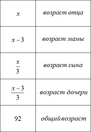 возраст отца мамы сына и дочери таблица 3