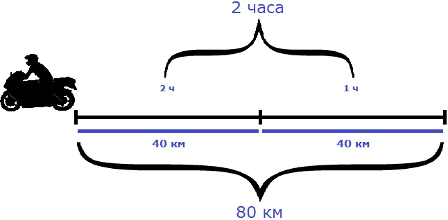 расстояние 80 км время 2 ч скорость 40 км в час рисунок 2