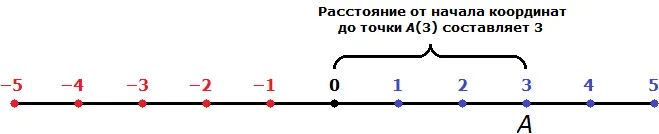 модуль числа рисунок 1
