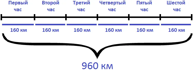 960 км каждый час по 160 км