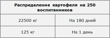 распределение катофеля на 250 воспитанников таблица 2