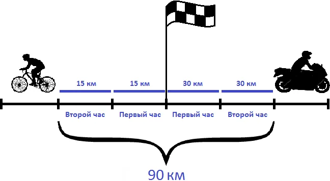 велосипедист и мотоциклист в противоположных направлениях s 90