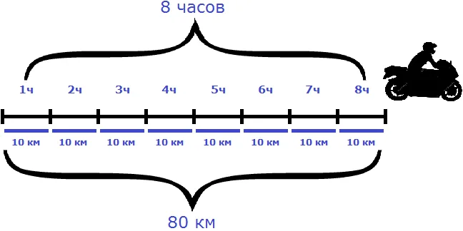 расстояние 80 км время 8 ч скорость 20 км в час рисунок 3