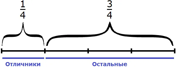 отличники и остальные разделенные на четыре части