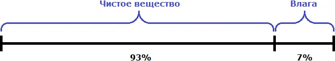 рисунок юзюм схема влага и чистое вещество