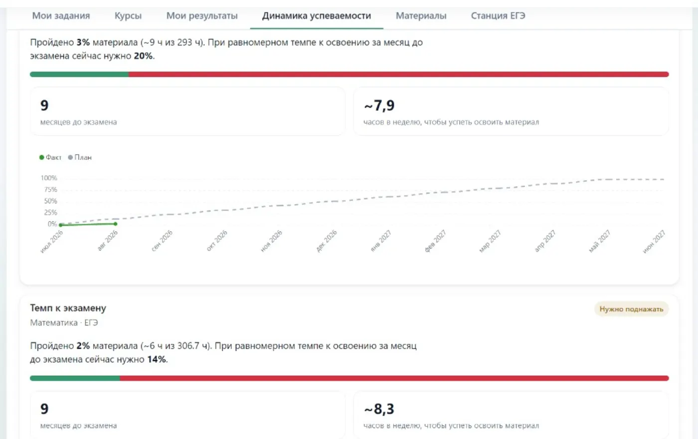 Динамика успеваемости: прогресс материала и часы в неделю до экзамена