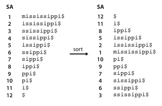 Сортировка всех суффиксов строки «mississippi$»