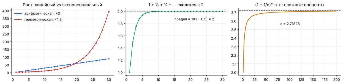 sequences
