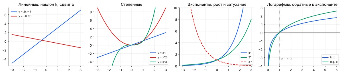 functions